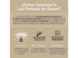 Depiladora IPL- Braun Luz Pulsada Silk-expert Pro 5 PL5152, Reducción Permanente Vello Visible, Skin Pro 2.0