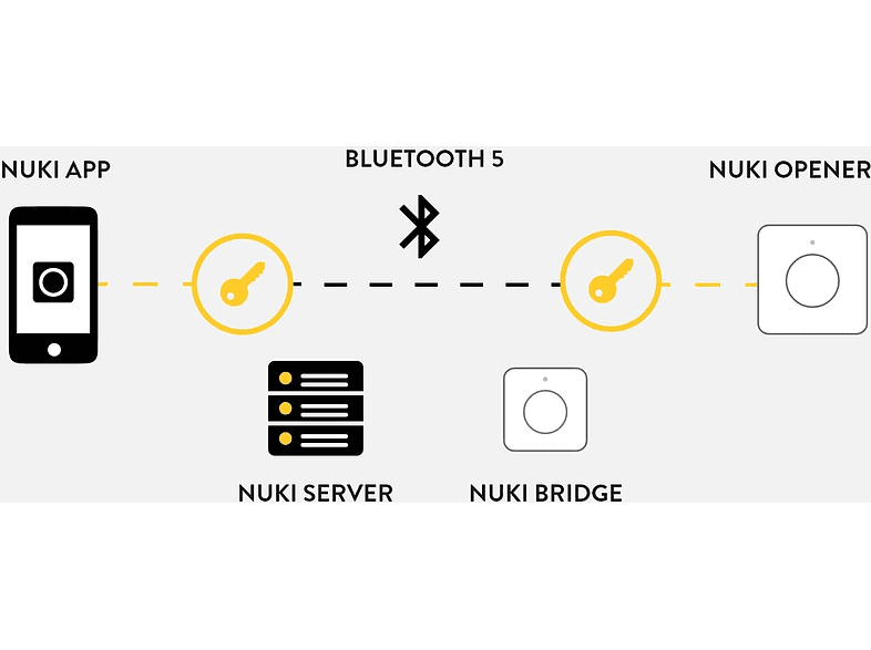 Cerradura electrónica - Nuki Opener White, Abrepuertas, Bluetooth, Controla el interfono, Blanco
